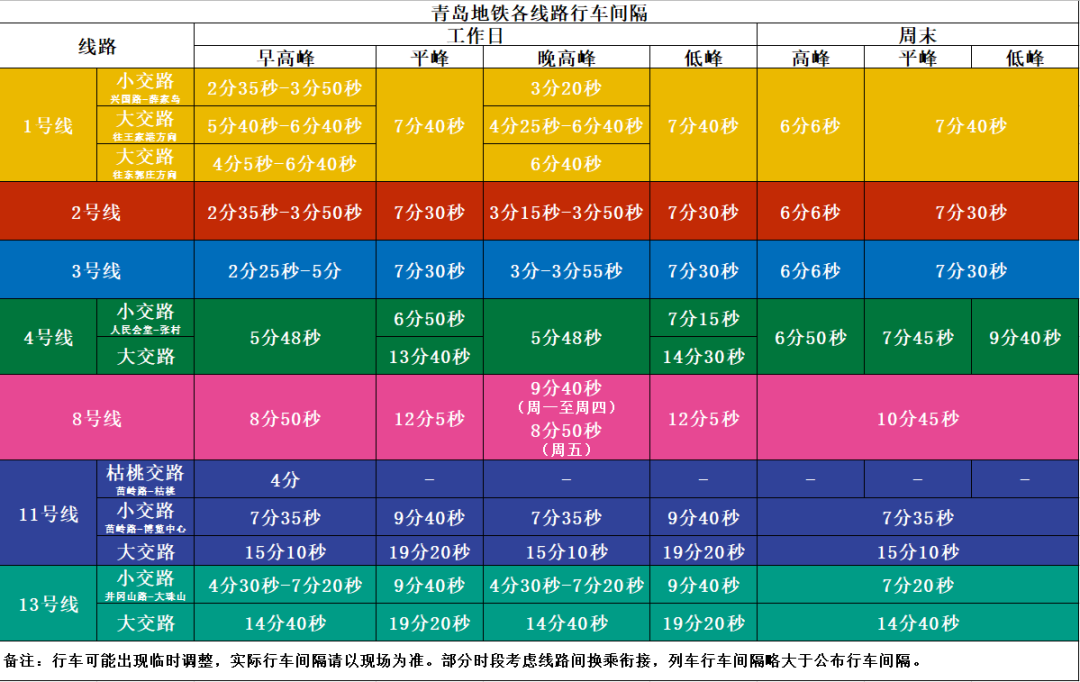 明天起，青岛地铁行车间隔再压缩，涉及1、8、13号线
